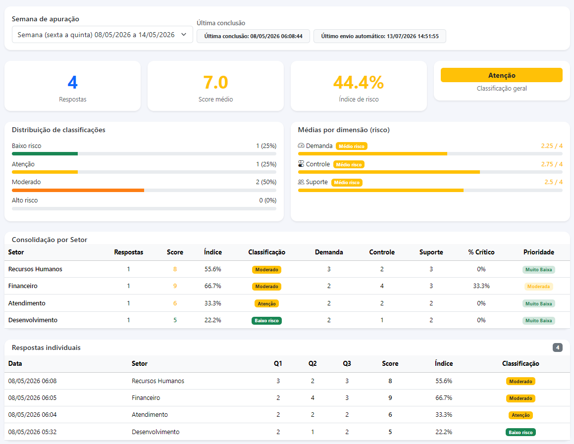 Resumo do Pulse Survey